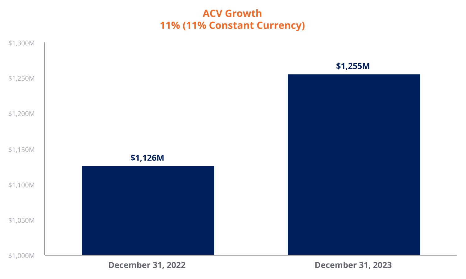 ACV_Growth_11%_(11%_Constant_Currency).jpg